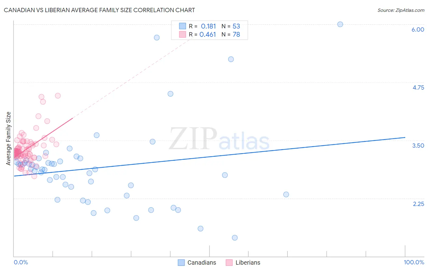 Canadian vs Liberian Average Family Size