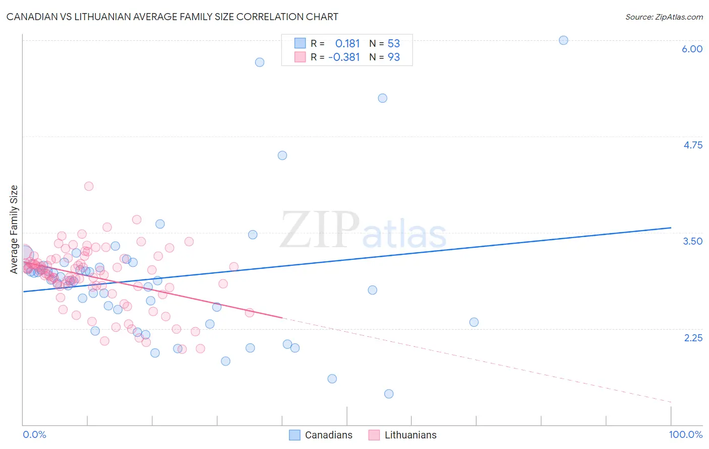 Canadian vs Lithuanian Average Family Size