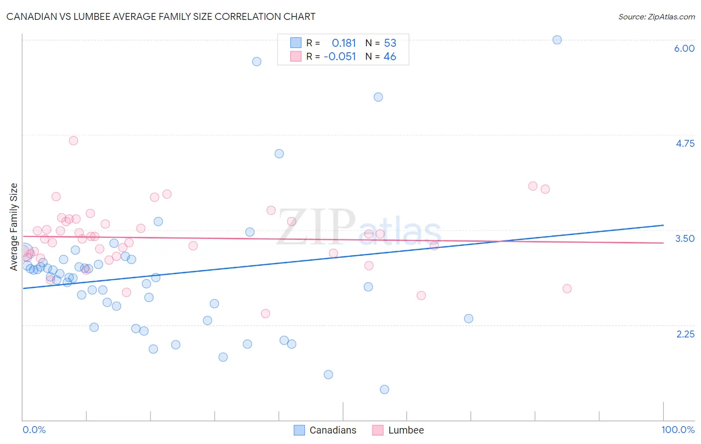 Canadian vs Lumbee Average Family Size