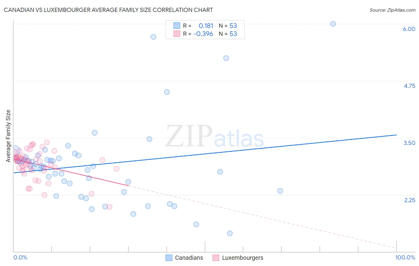 Canadian vs Luxembourger Average Family Size