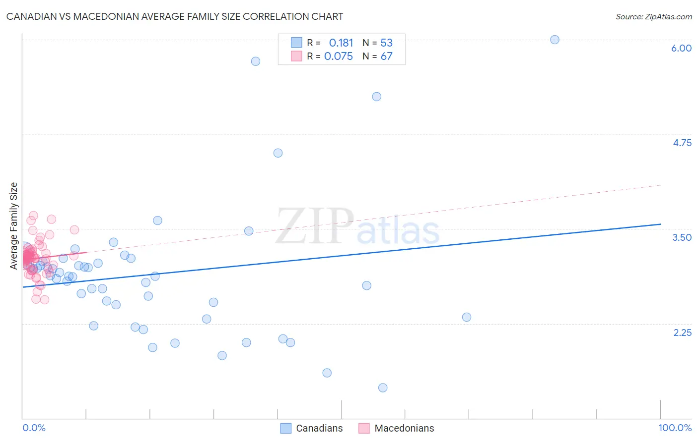 Canadian vs Macedonian Average Family Size