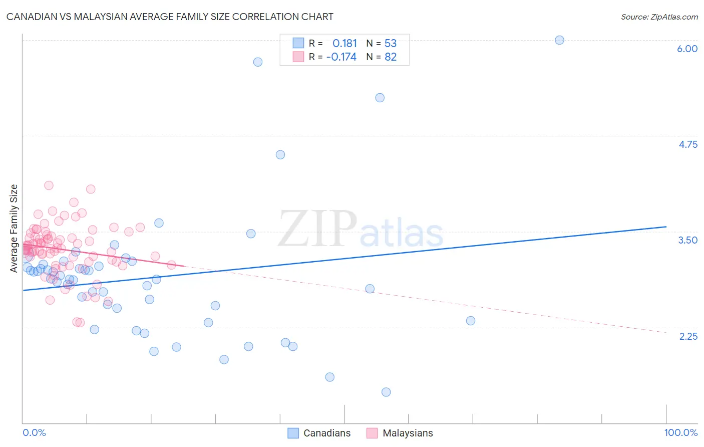 Canadian vs Malaysian Average Family Size