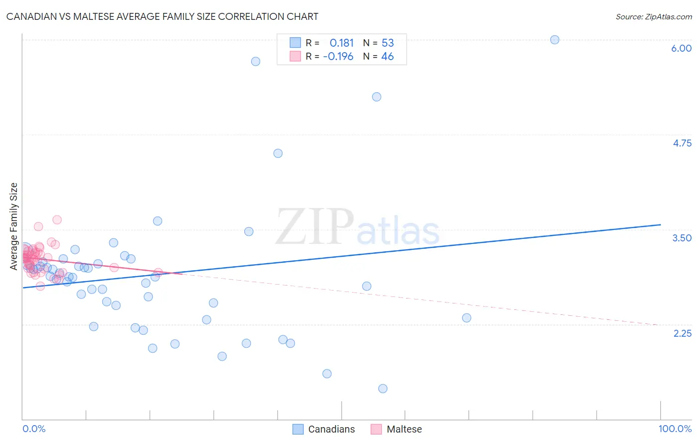 Canadian vs Maltese Average Family Size