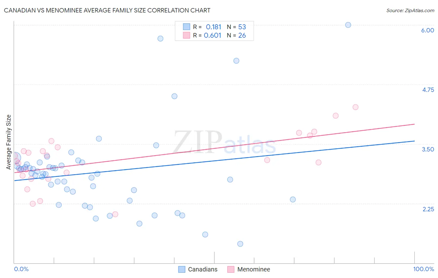 Canadian vs Menominee Average Family Size