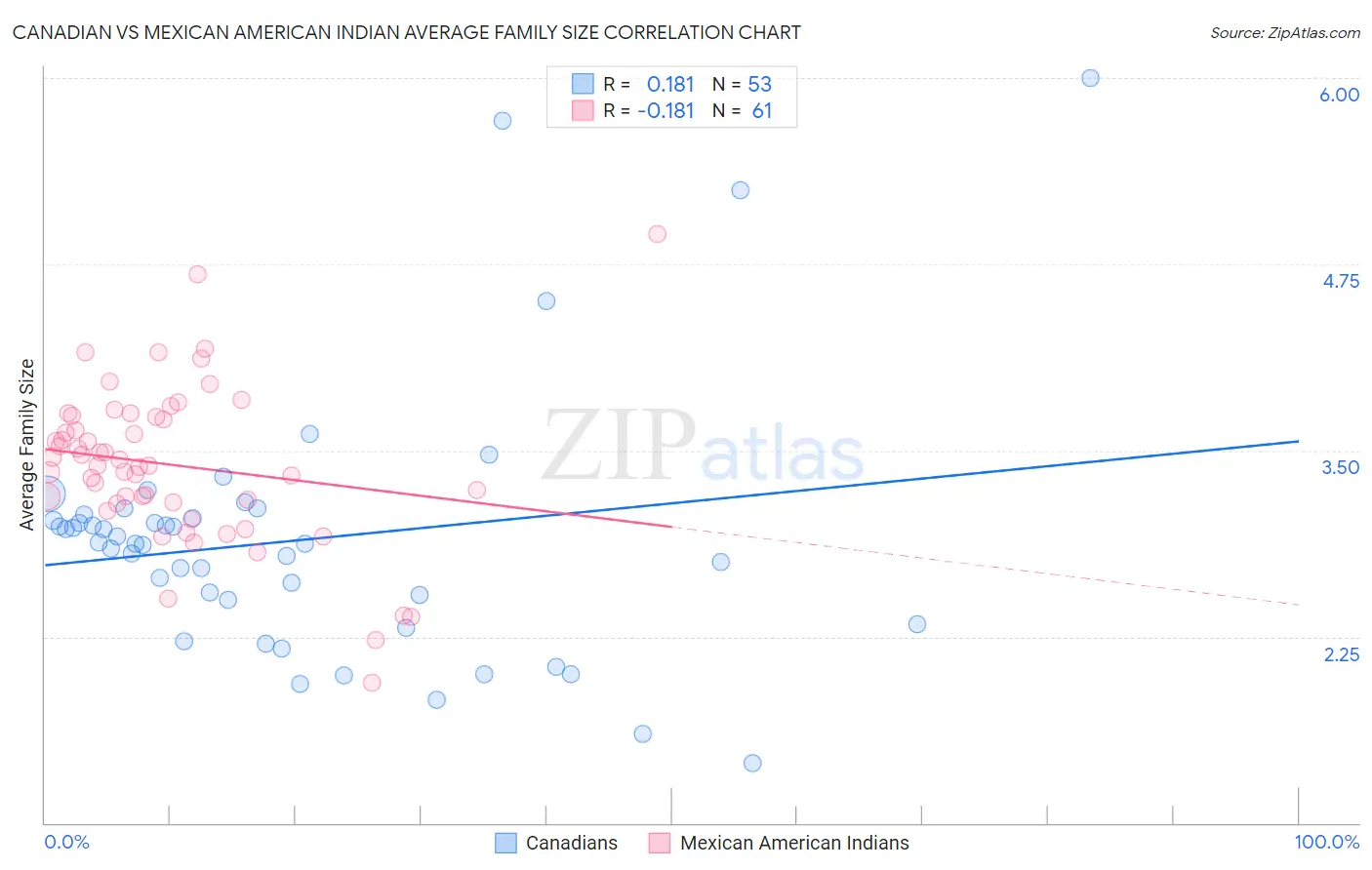 Canadian vs Mexican American Indian Average Family Size