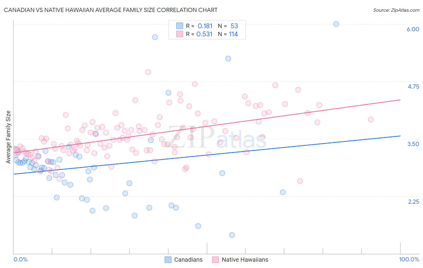 Canadian vs Native Hawaiian Average Family Size