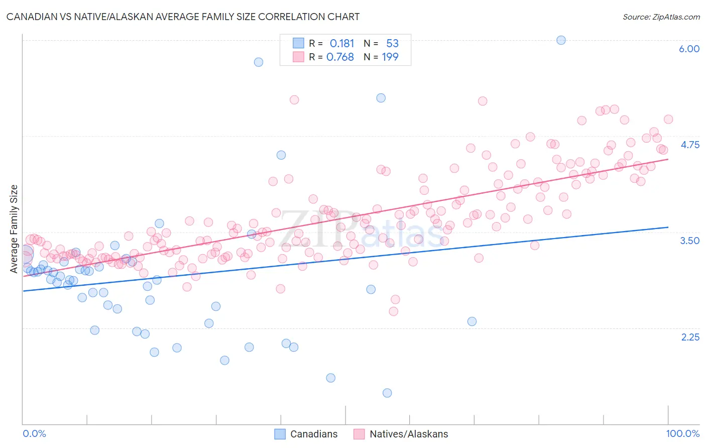 Canadian vs Native/Alaskan Average Family Size