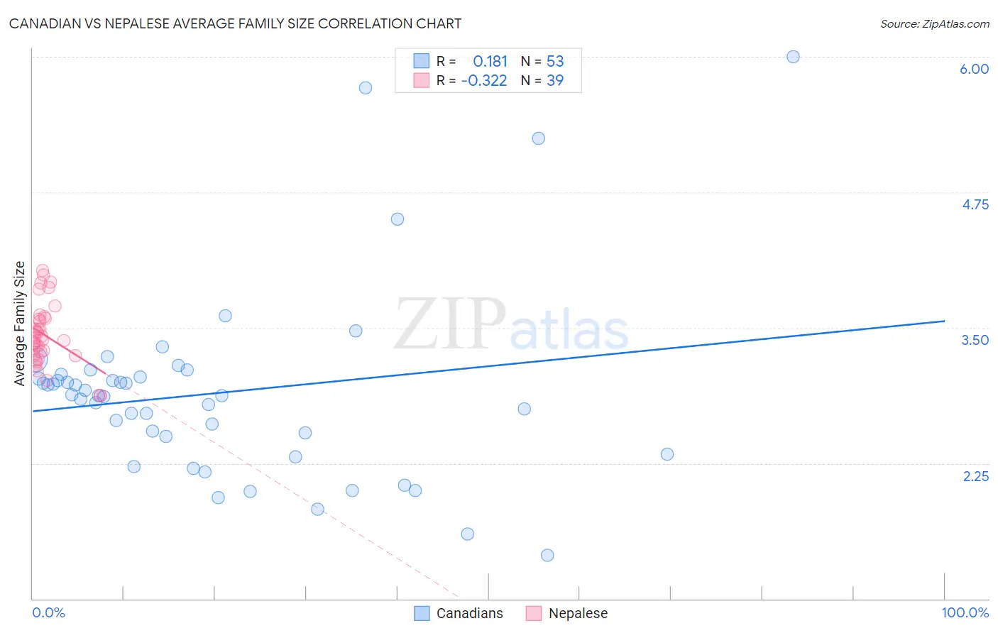 Canadian vs Nepalese Average Family Size