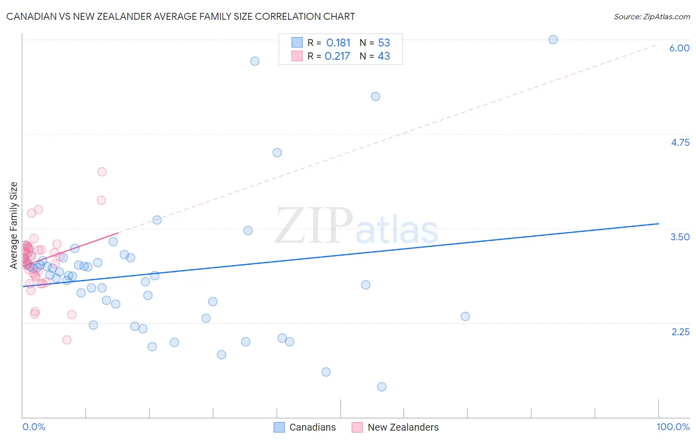 Canadian vs New Zealander Average Family Size