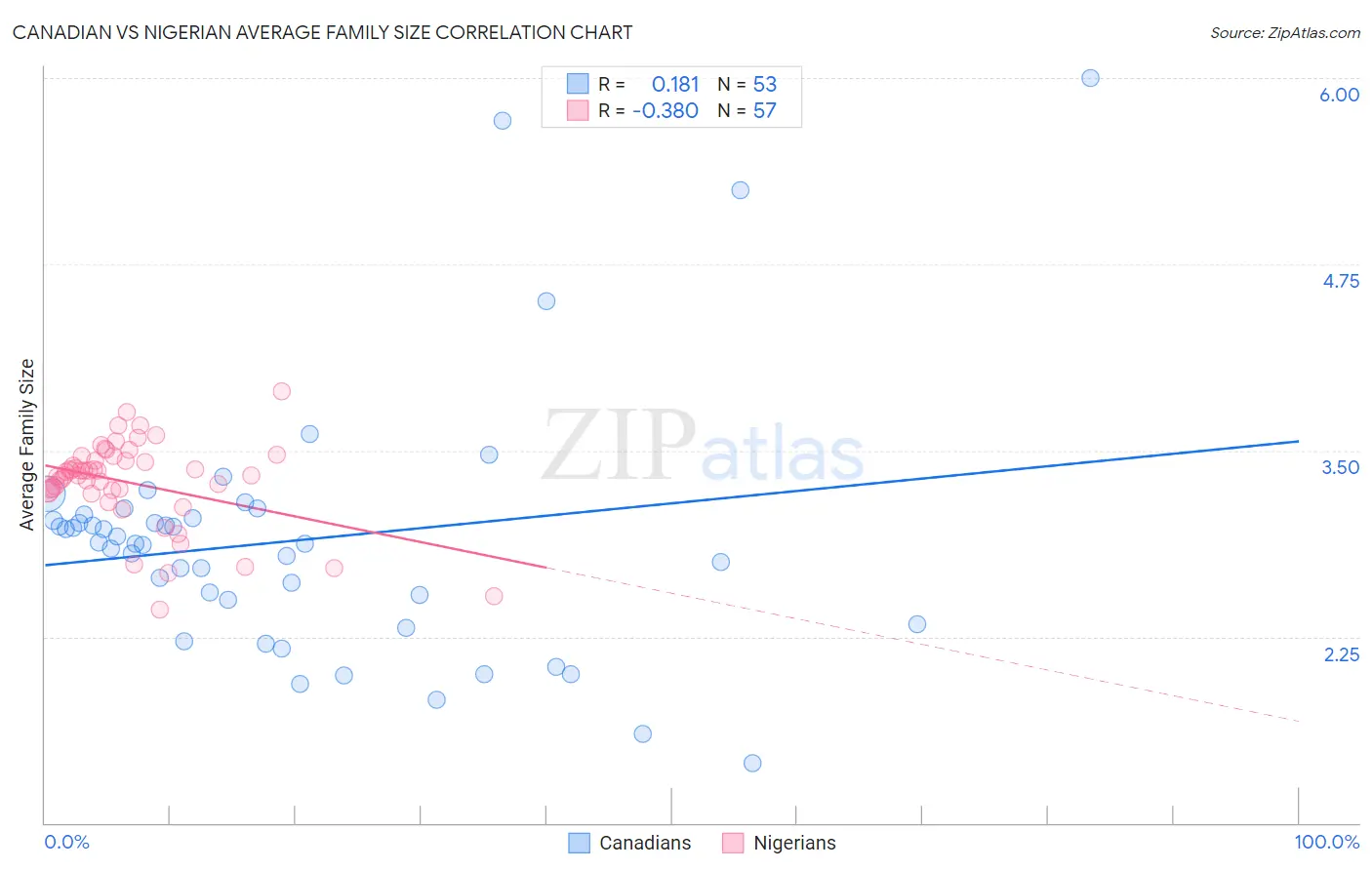 Canadian vs Nigerian Average Family Size