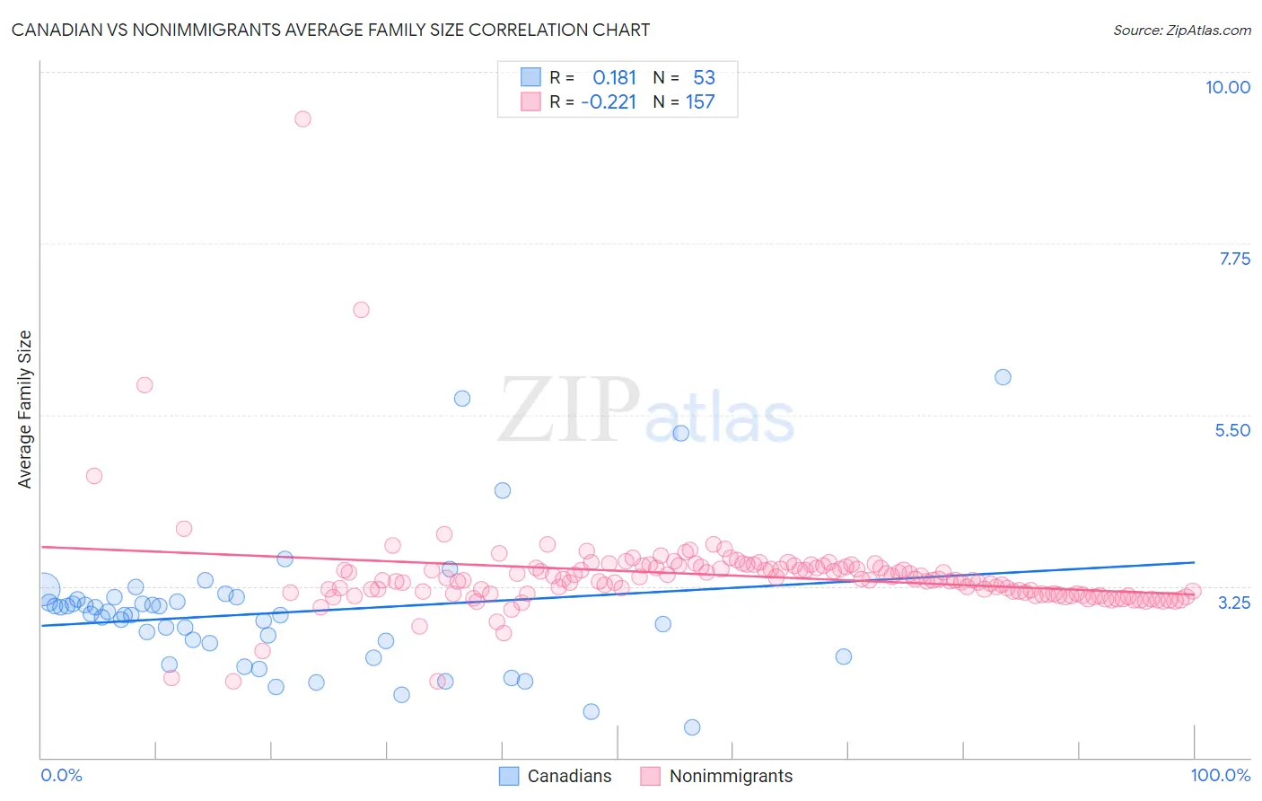Canadian vs Nonimmigrants Average Family Size