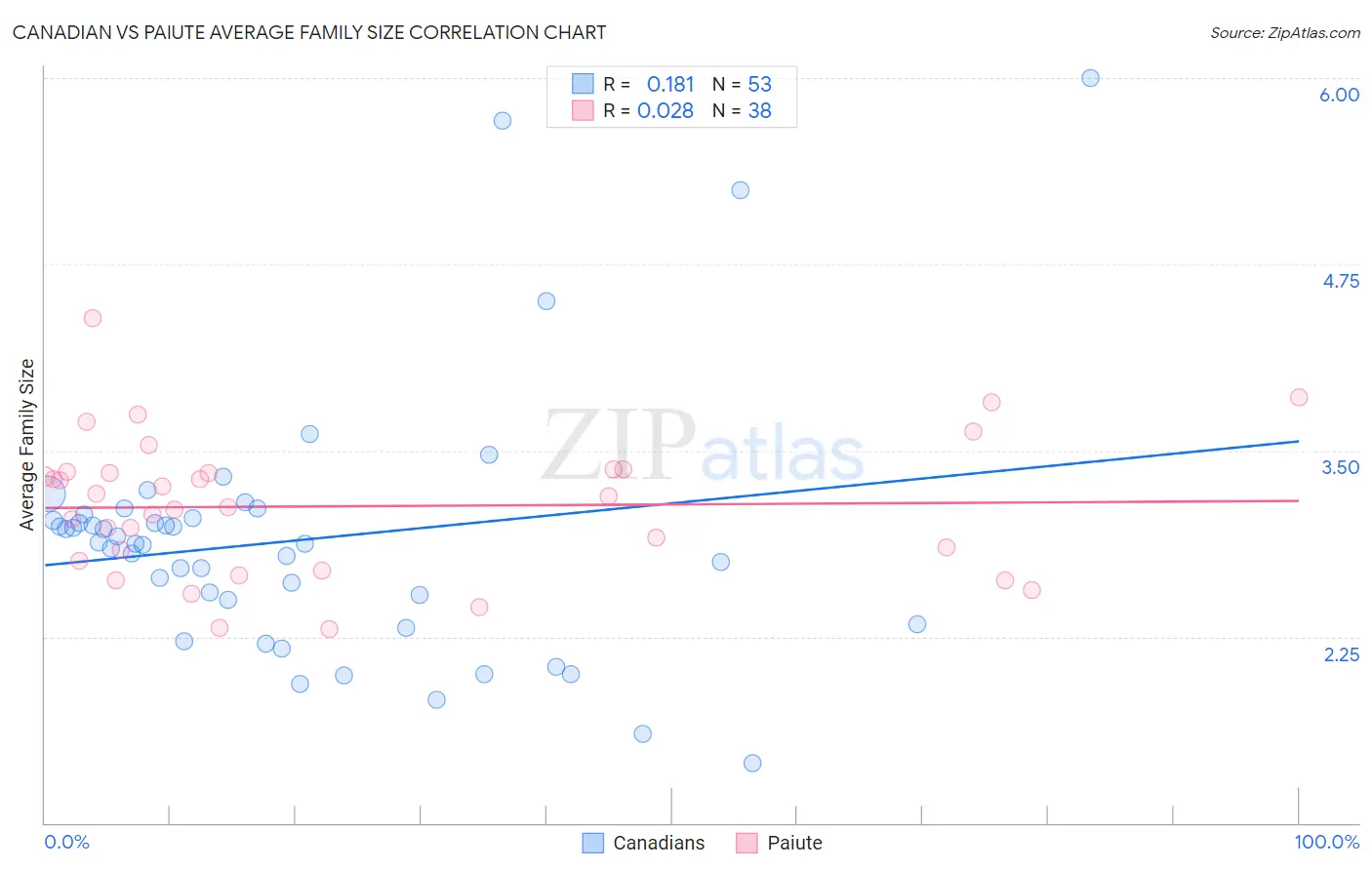 Canadian vs Paiute Average Family Size