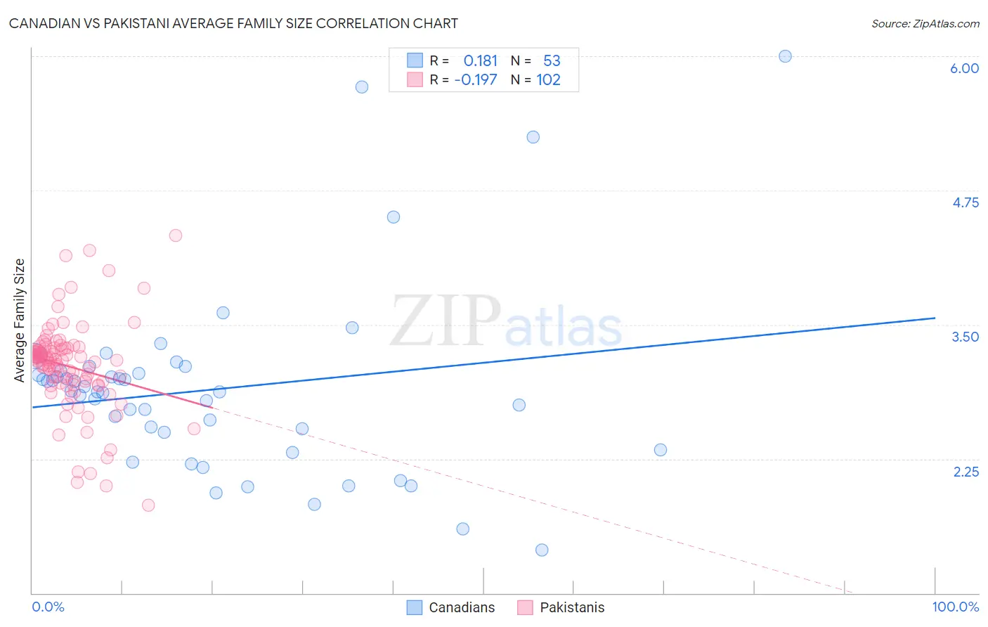 Canadian vs Pakistani Average Family Size