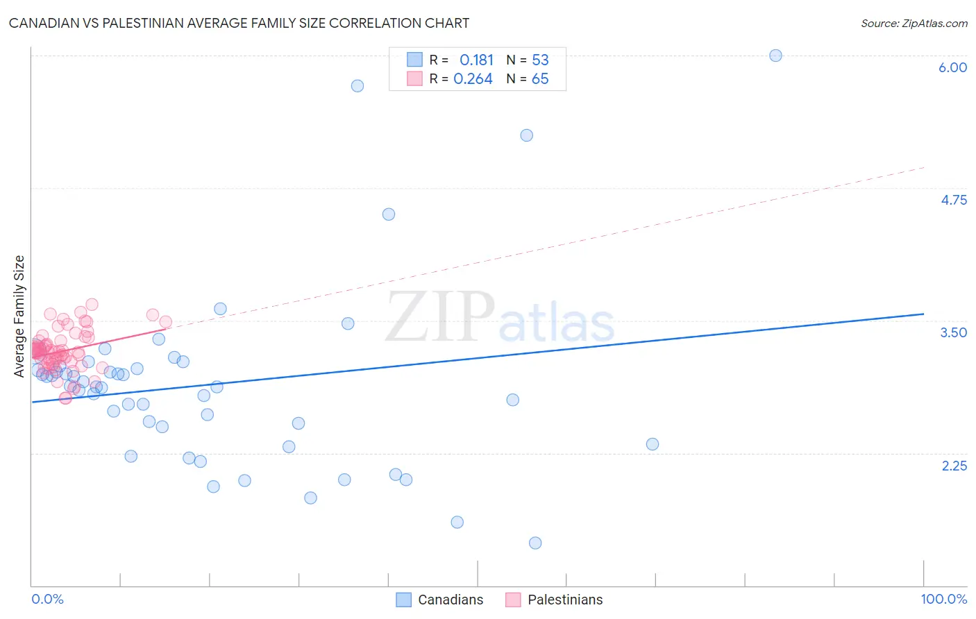Canadian vs Palestinian Average Family Size
