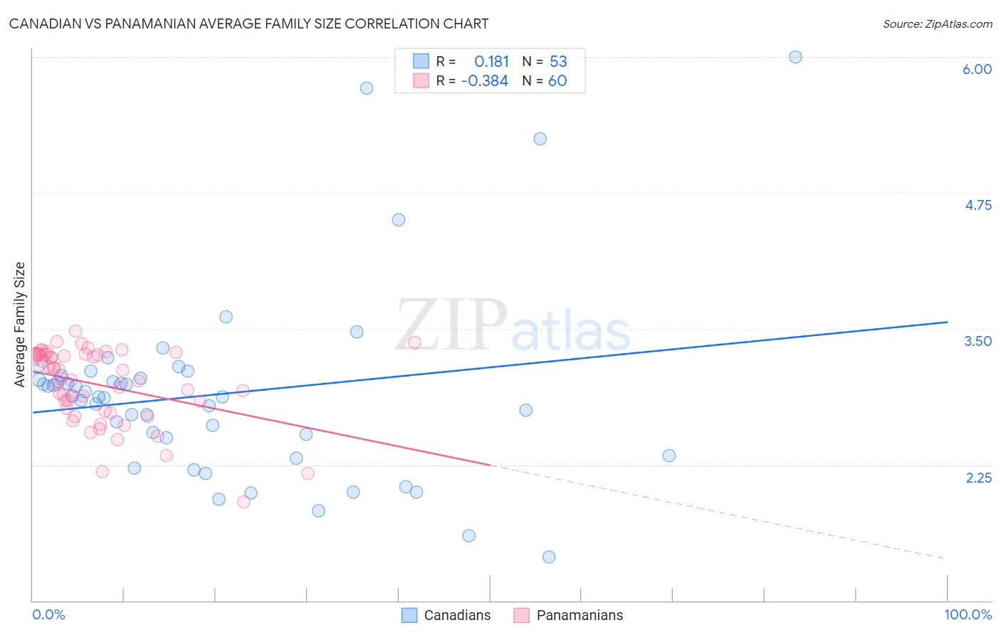 Canadian vs Panamanian Average Family Size
