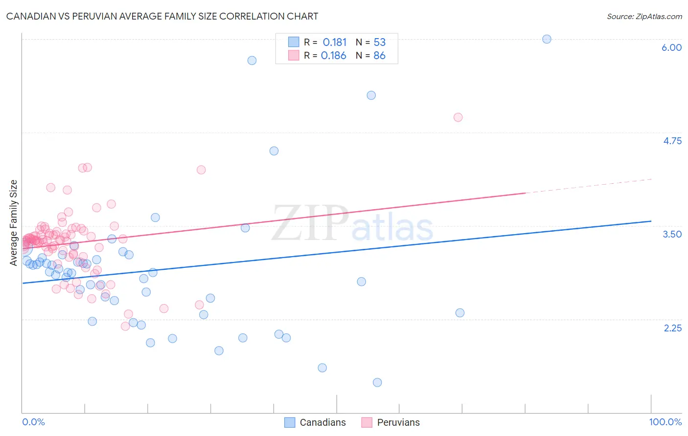Canadian vs Peruvian Average Family Size