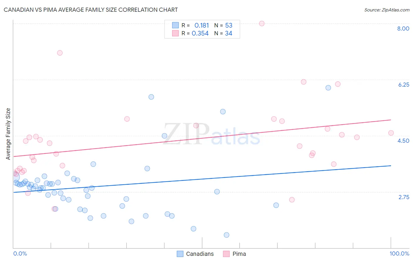 Canadian vs Pima Average Family Size