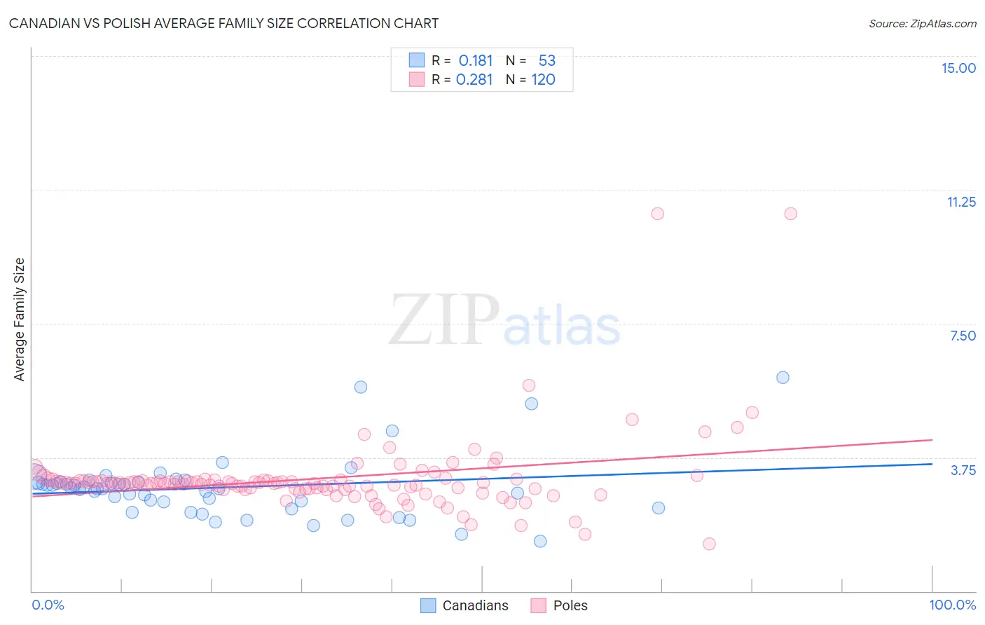 Canadian vs Polish Average Family Size