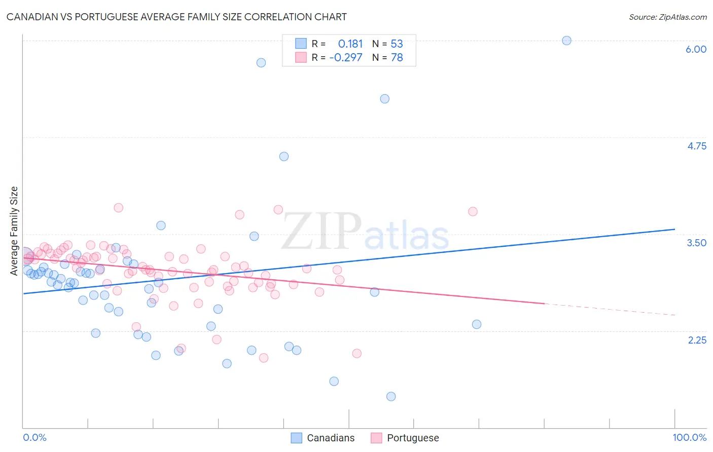 Canadian vs Portuguese Average Family Size