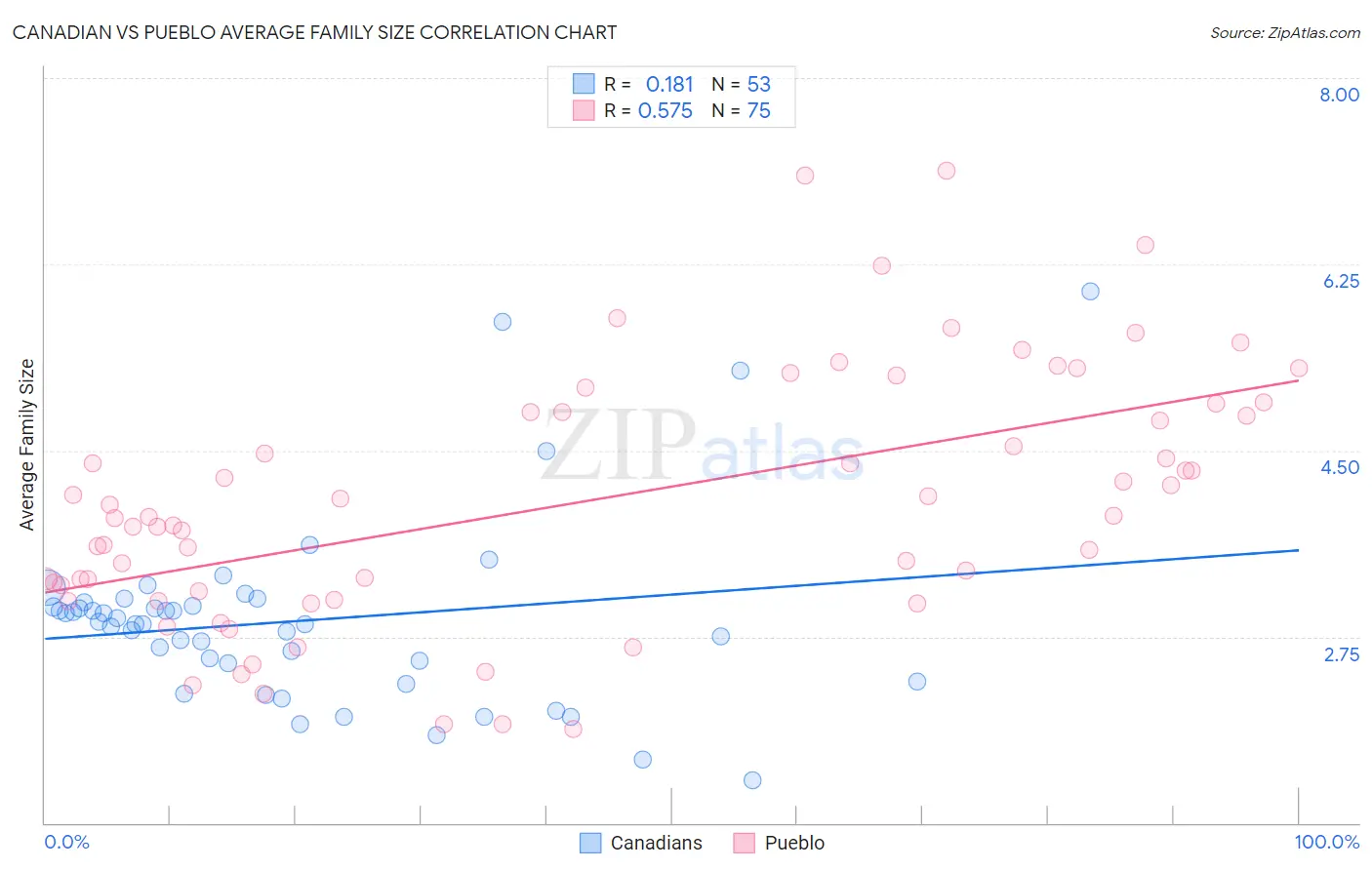 Canadian vs Pueblo Average Family Size