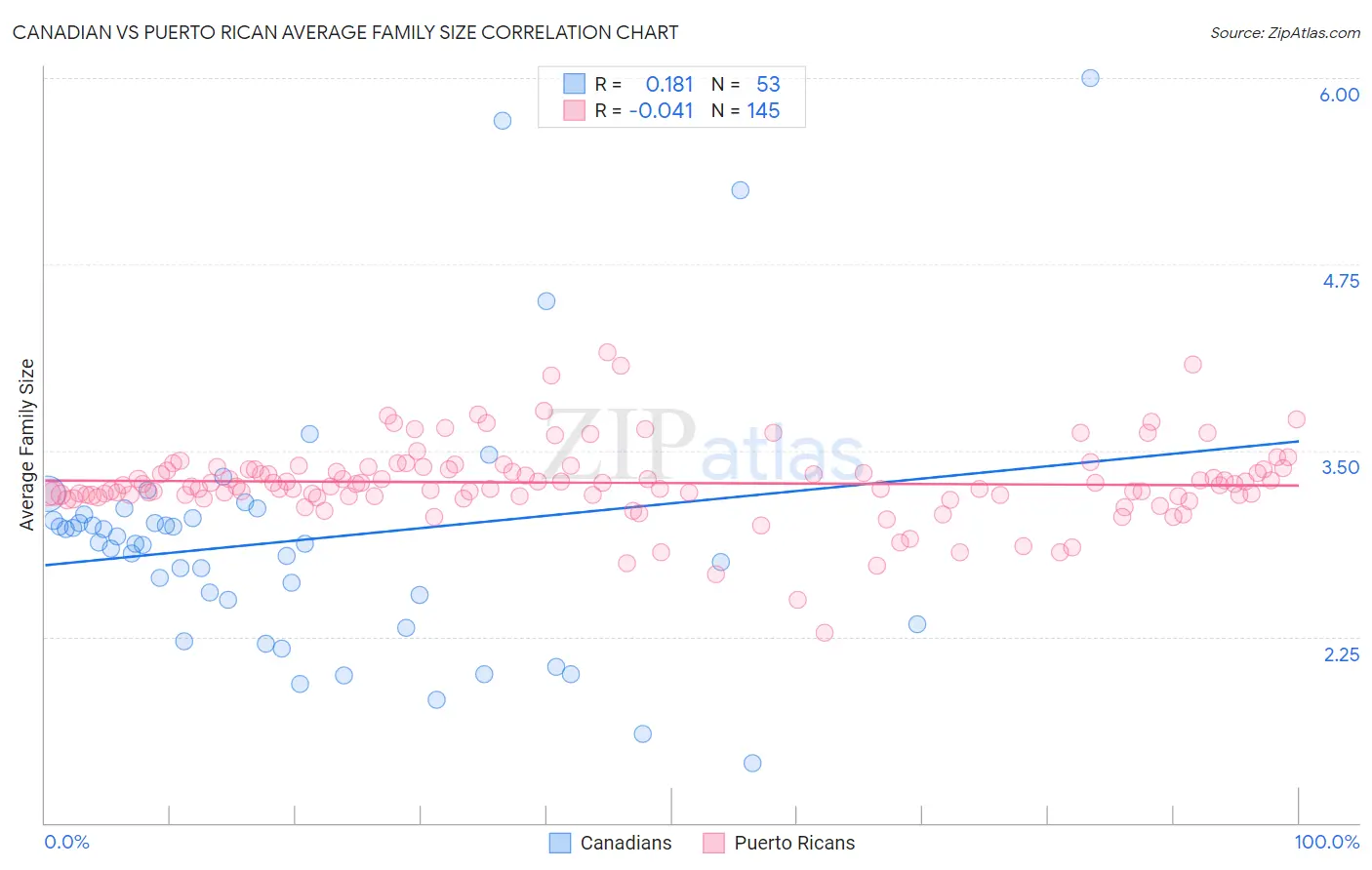 Canadian vs Puerto Rican Average Family Size