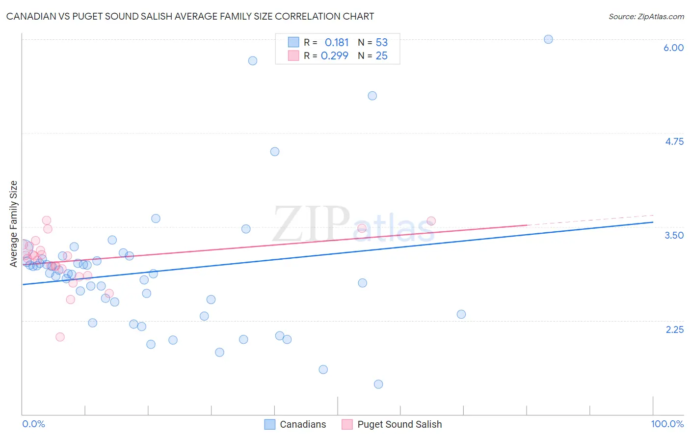 Canadian vs Puget Sound Salish Average Family Size