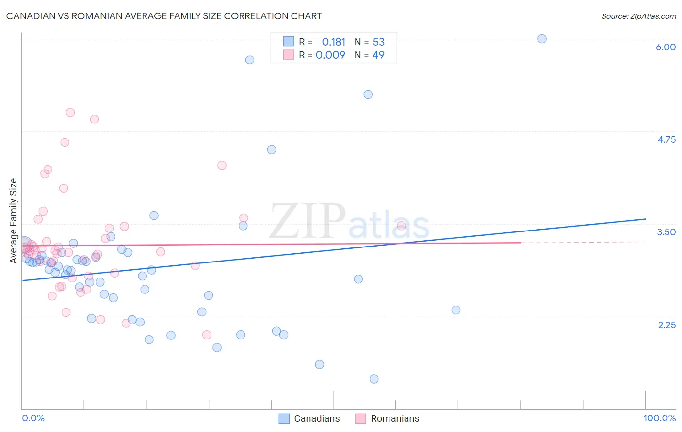 Canadian vs Romanian Average Family Size
