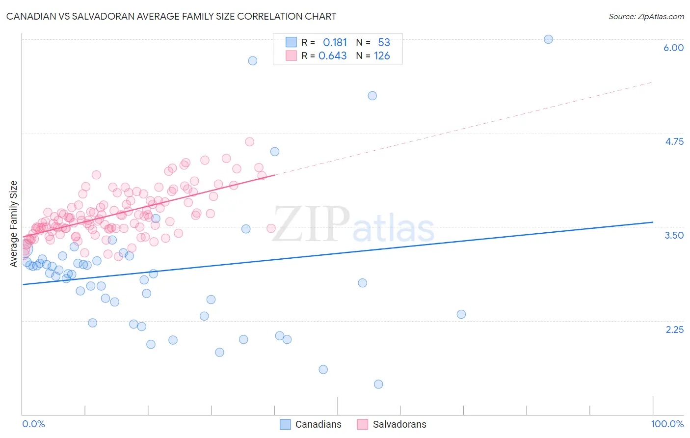 Canadian vs Salvadoran Average Family Size