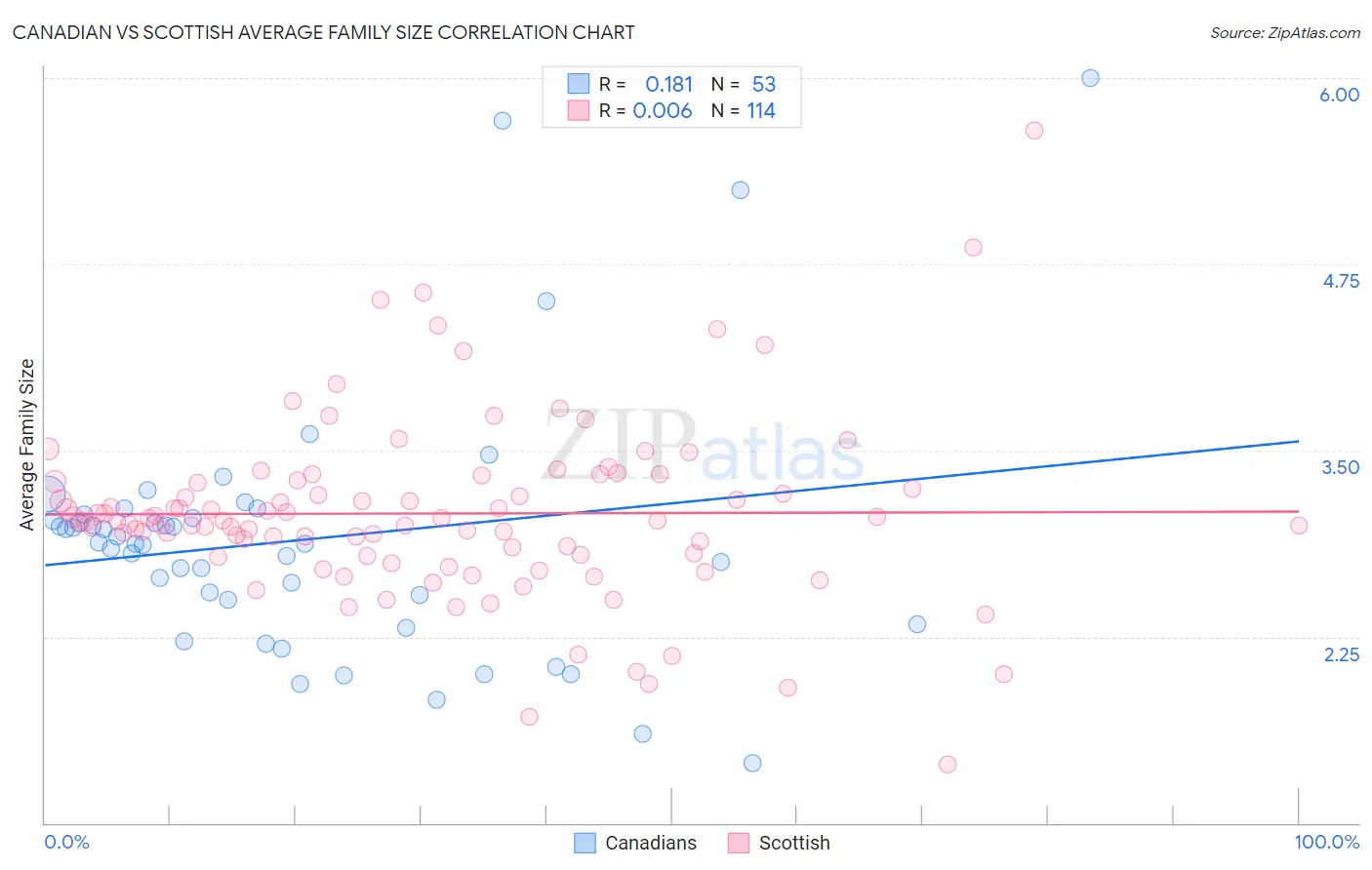 Canadian vs Scottish Average Family Size