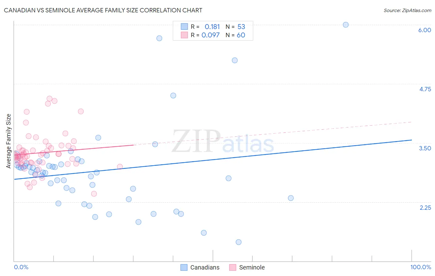 Canadian vs Seminole Average Family Size