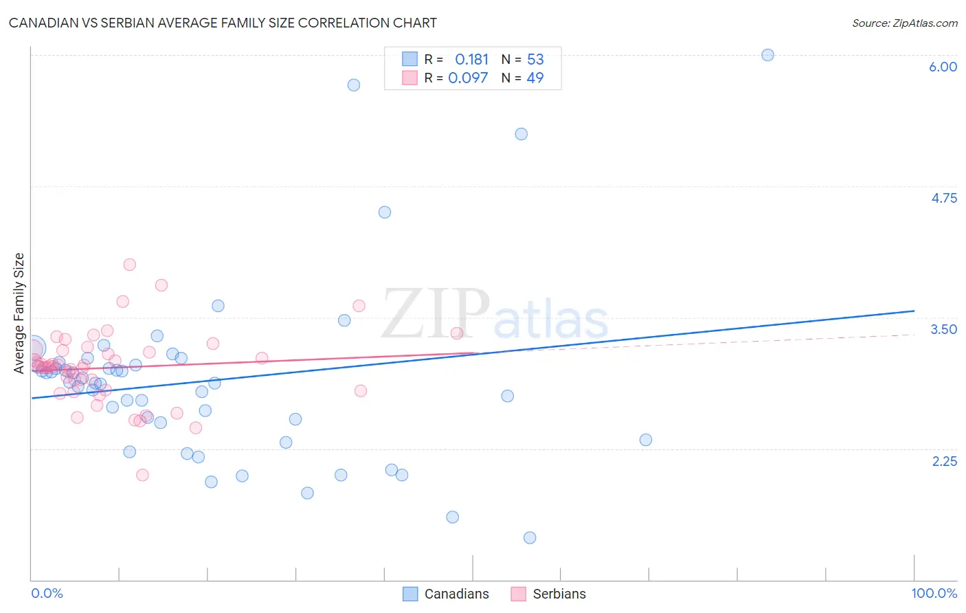 Canadian vs Serbian Average Family Size