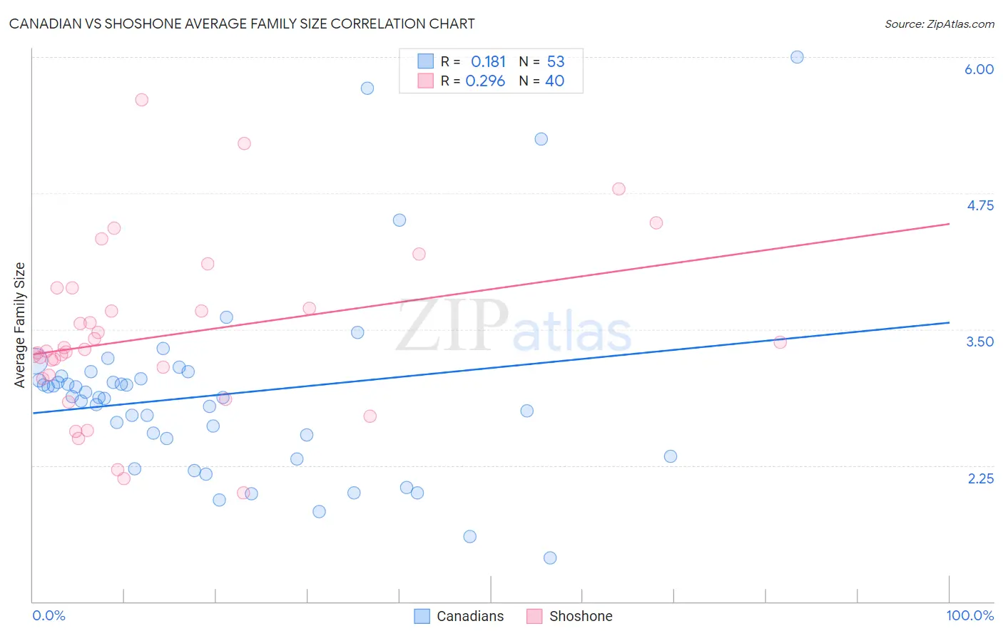 Canadian vs Shoshone Average Family Size