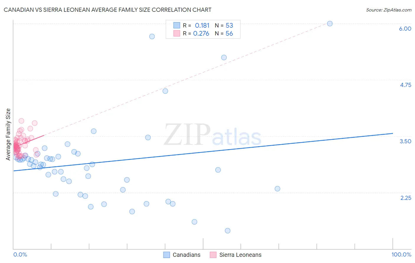 Canadian vs Sierra Leonean Average Family Size
