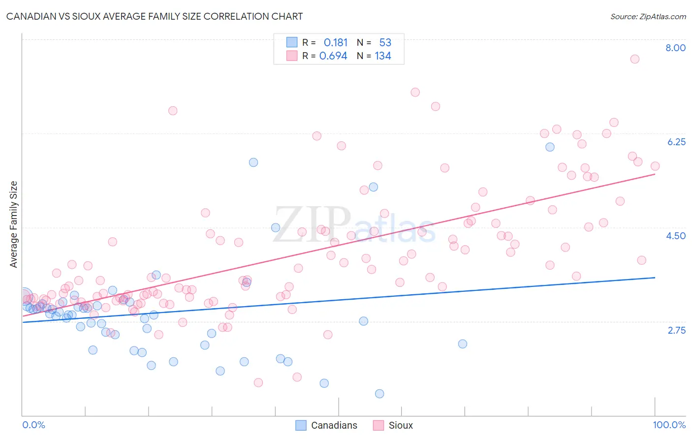 Canadian vs Sioux Average Family Size