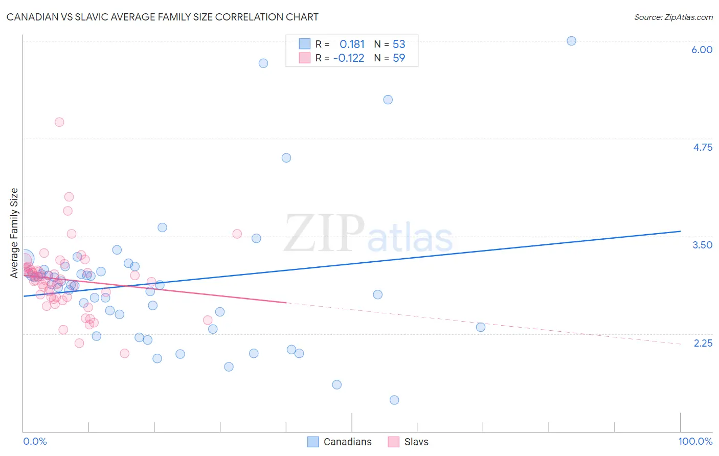 Canadian vs Slavic Average Family Size