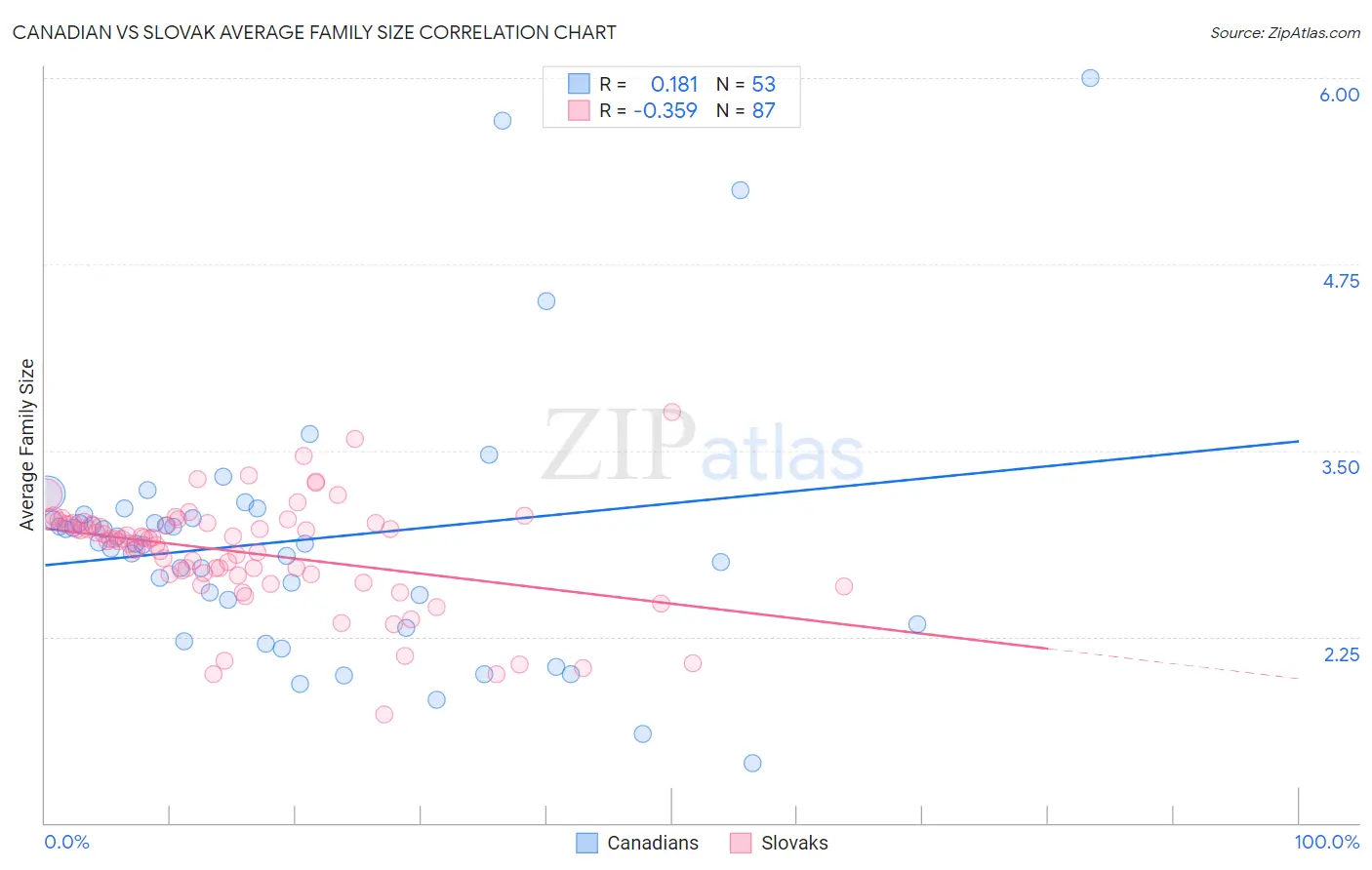 Canadian vs Slovak Average Family Size