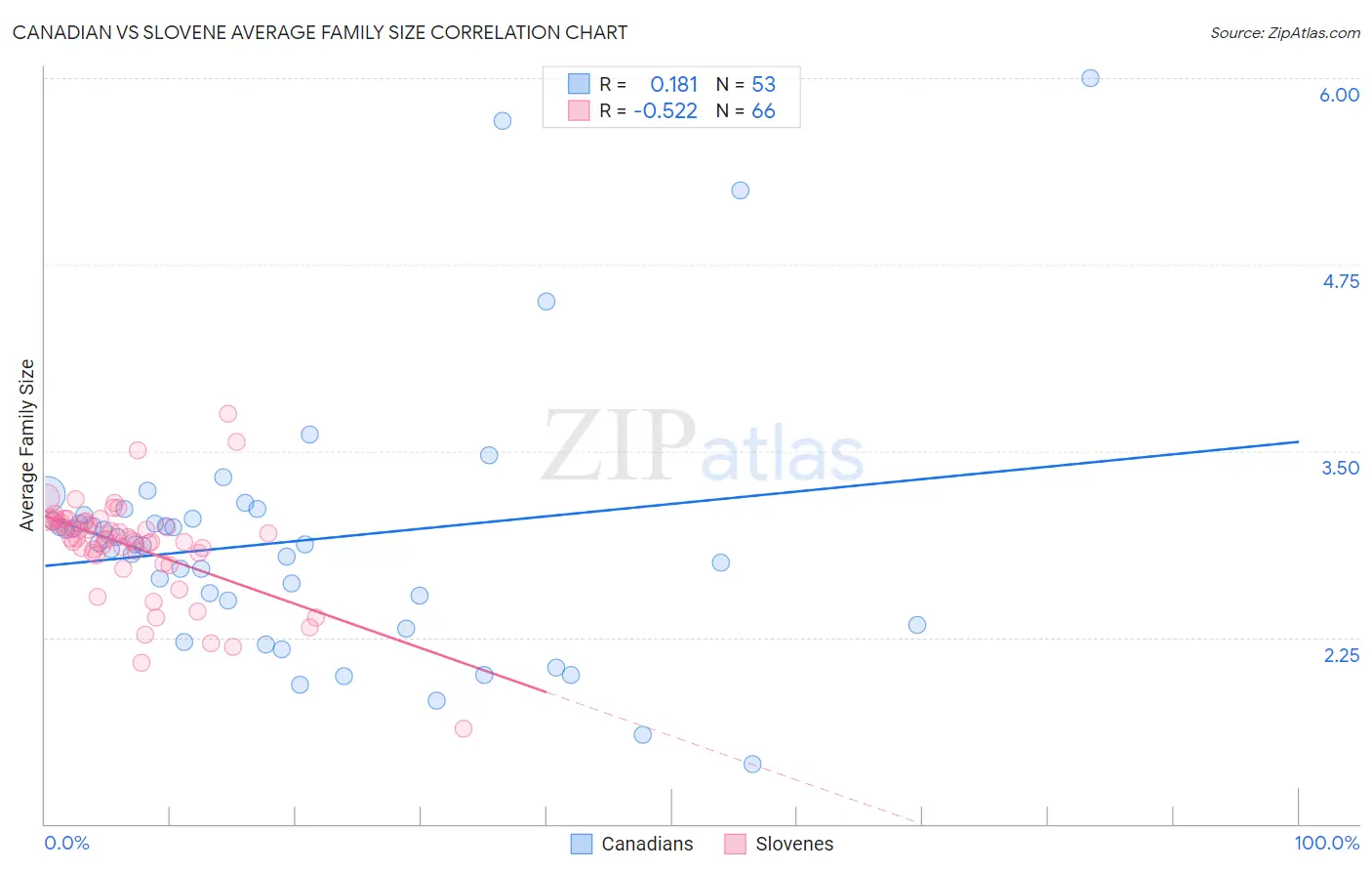 Canadian vs Slovene Average Family Size