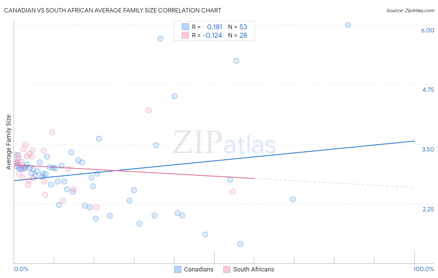 Canadian vs South African Average Family Size