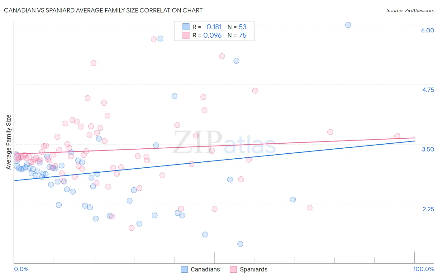 Canadian vs Spaniard Average Family Size
