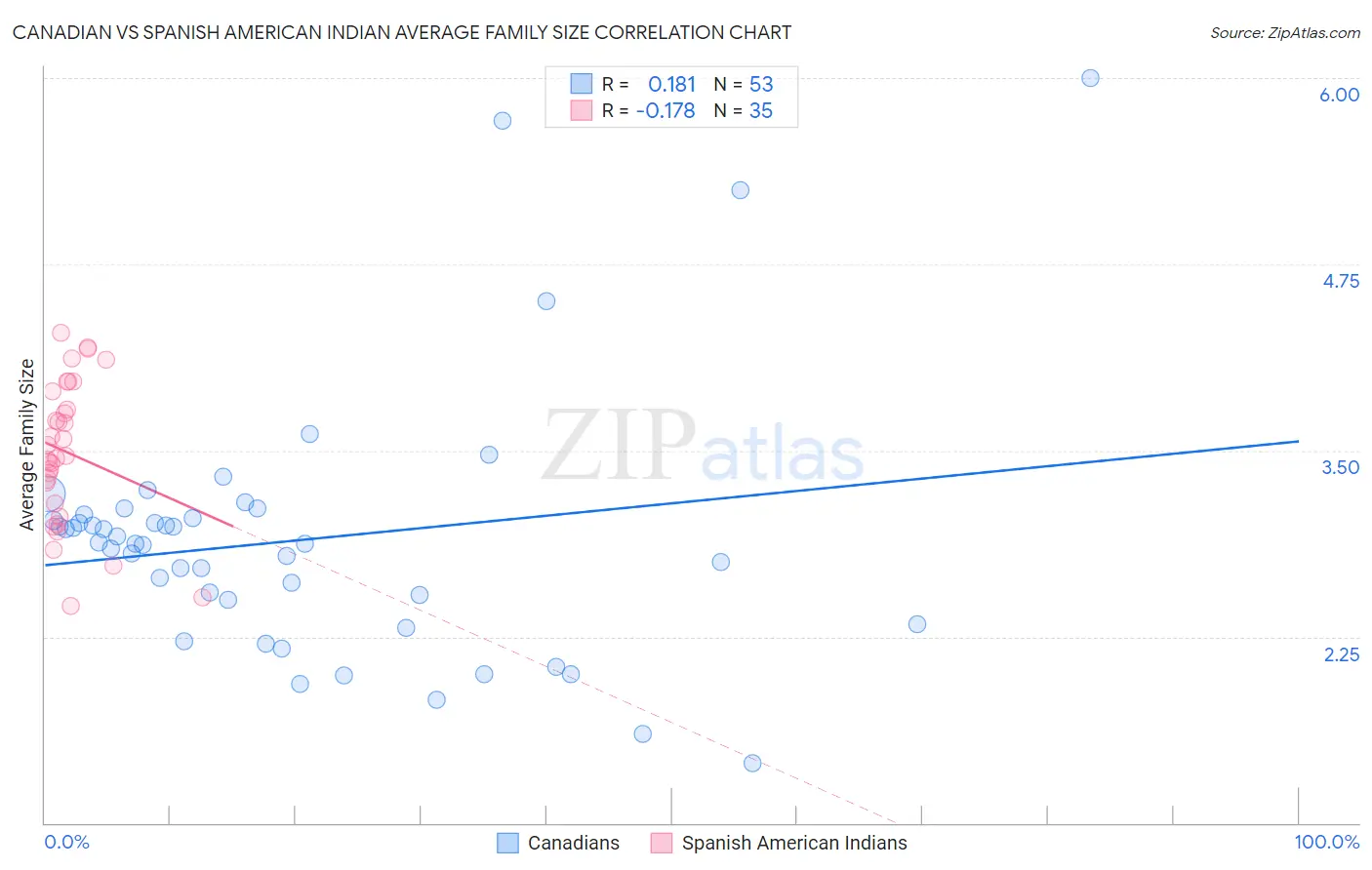 Canadian vs Spanish American Indian Average Family Size