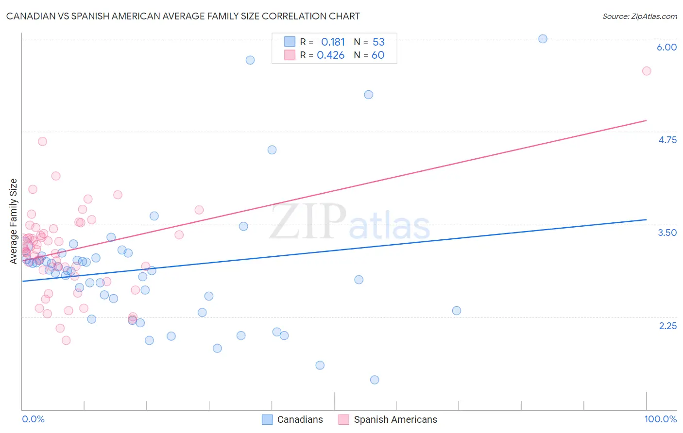 Canadian vs Spanish American Average Family Size