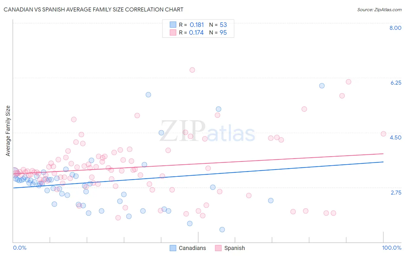 Canadian vs Spanish Average Family Size