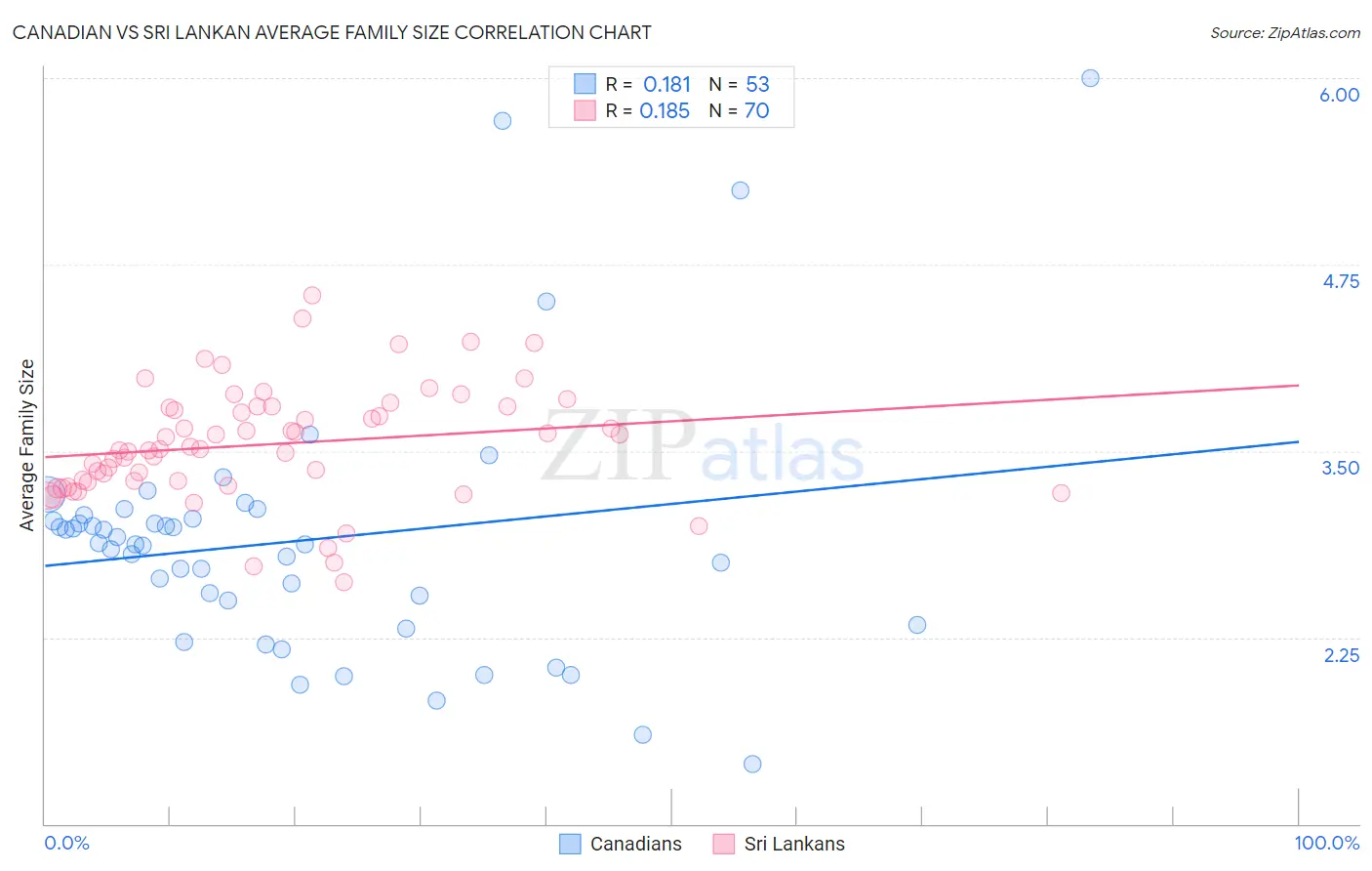Canadian vs Sri Lankan Average Family Size