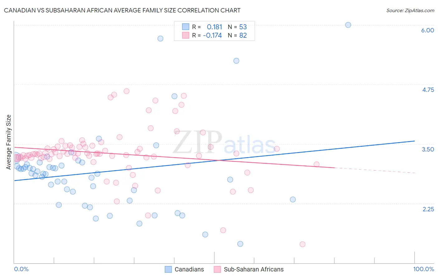 Canadian vs Subsaharan African Average Family Size