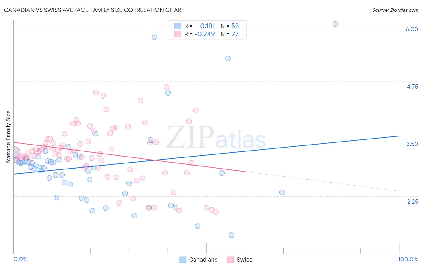 Canadian vs Swiss Average Family Size