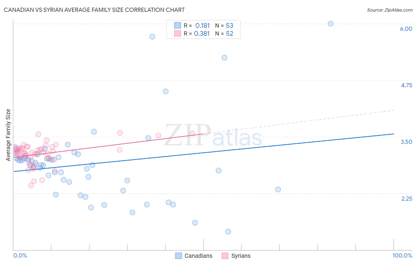 Canadian vs Syrian Average Family Size