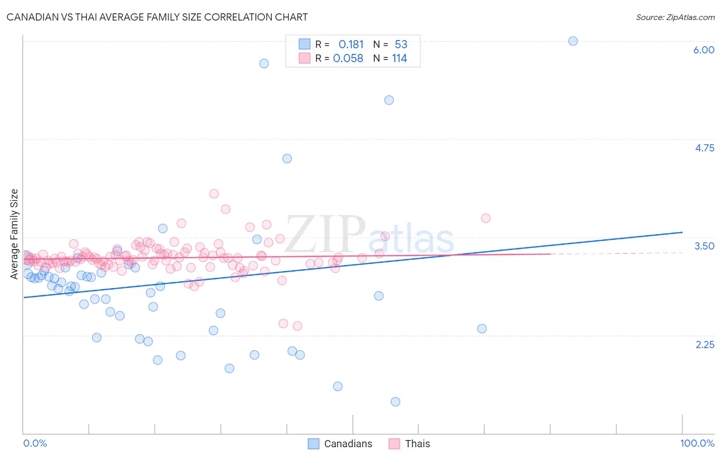 Canadian vs Thai Average Family Size