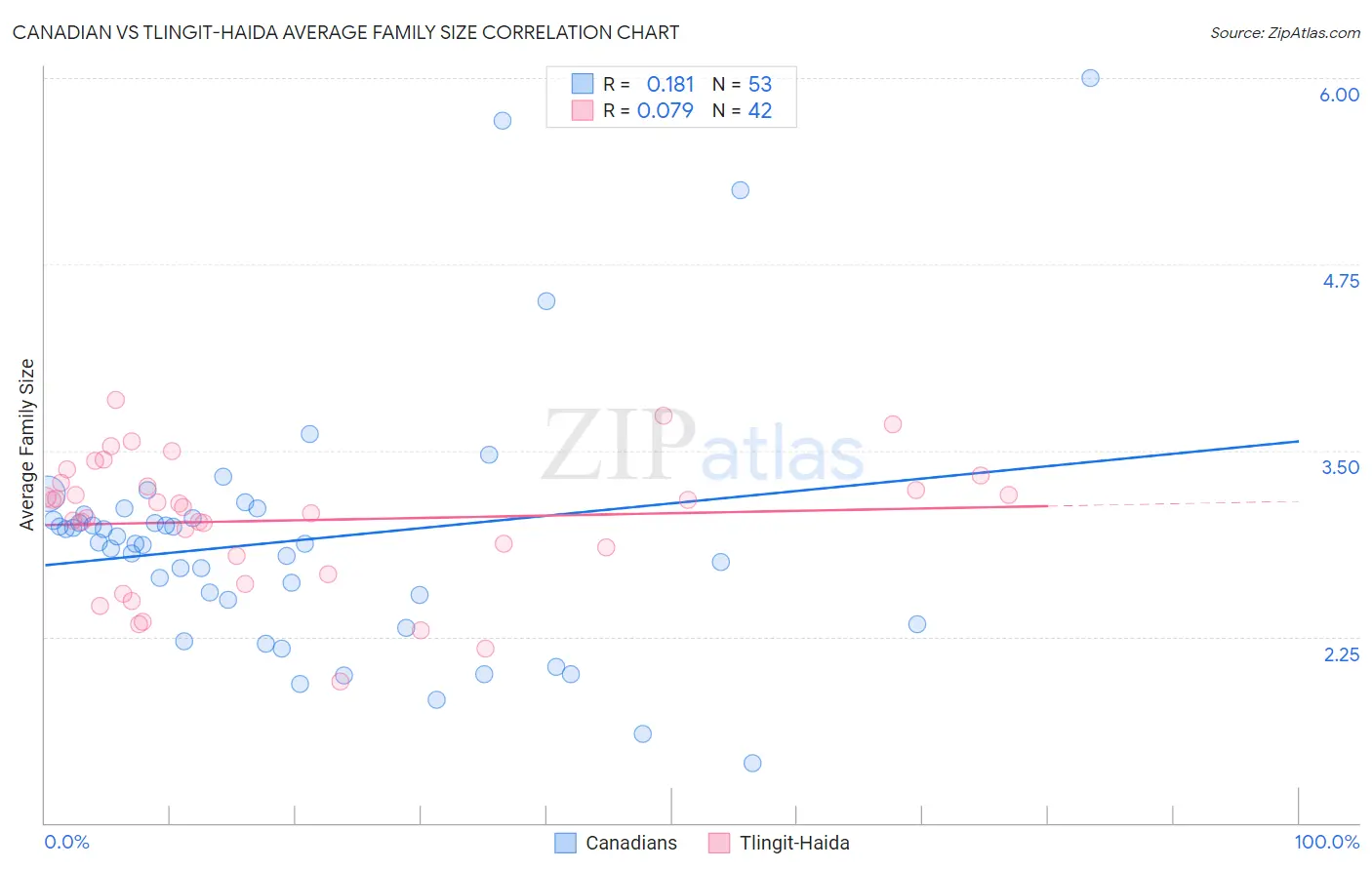 Canadian vs Tlingit-Haida Average Family Size