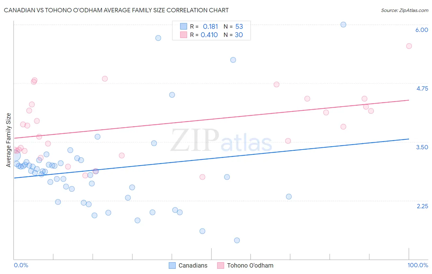 Canadian vs Tohono O'odham Average Family Size