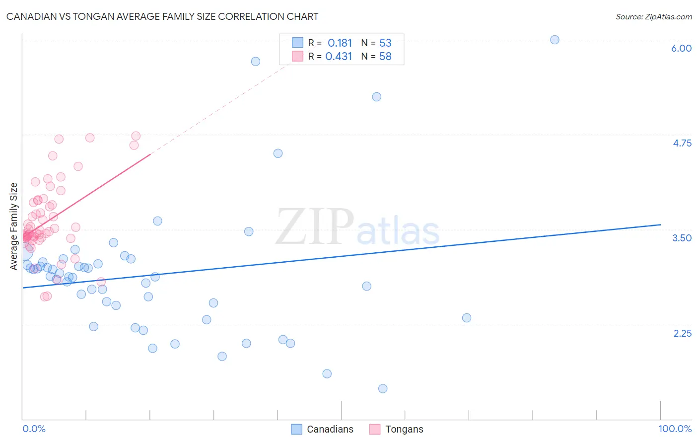 Canadian vs Tongan Average Family Size
